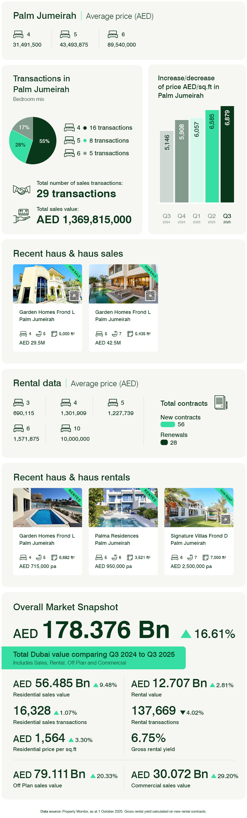 Palm Jumeirah Villas Q3 2025