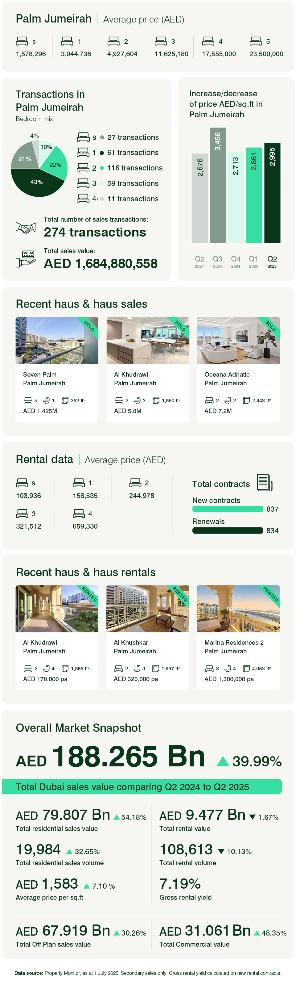 Palm Jumeirah Q2 2025