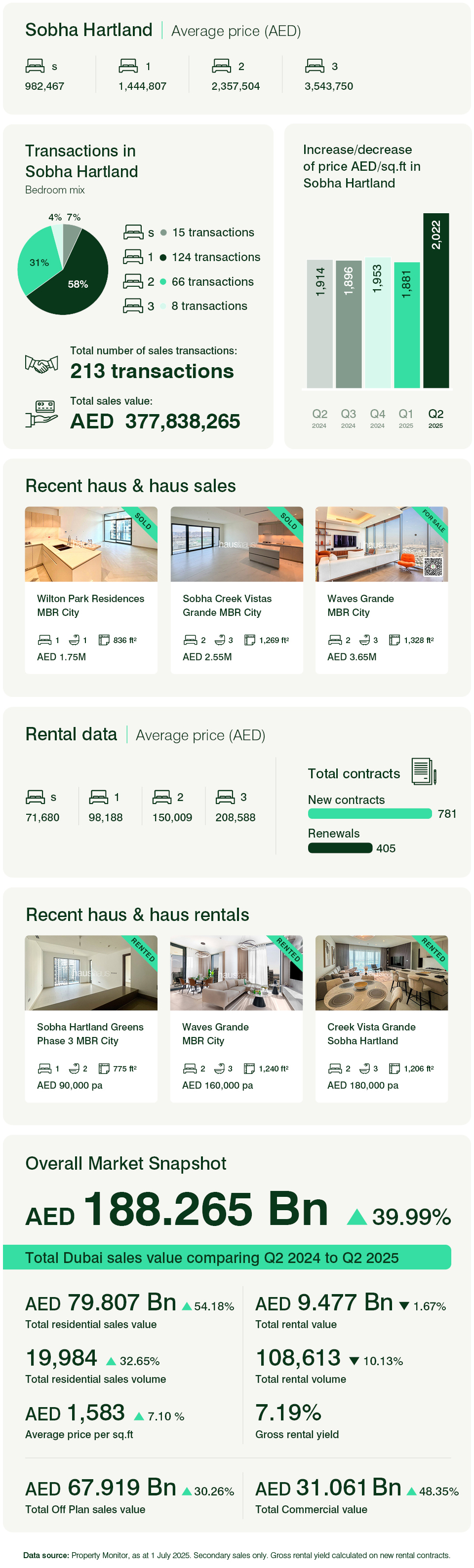 Sobha Hartland Apartments Q2 2025
