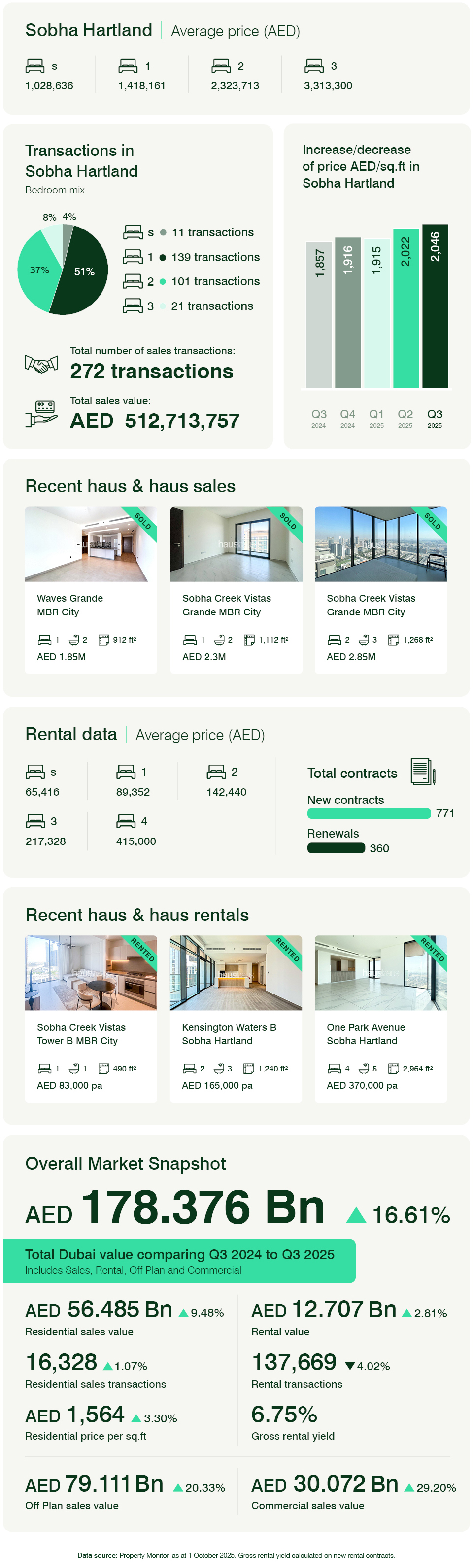 Sobha Hartland Apartments Q3 2025