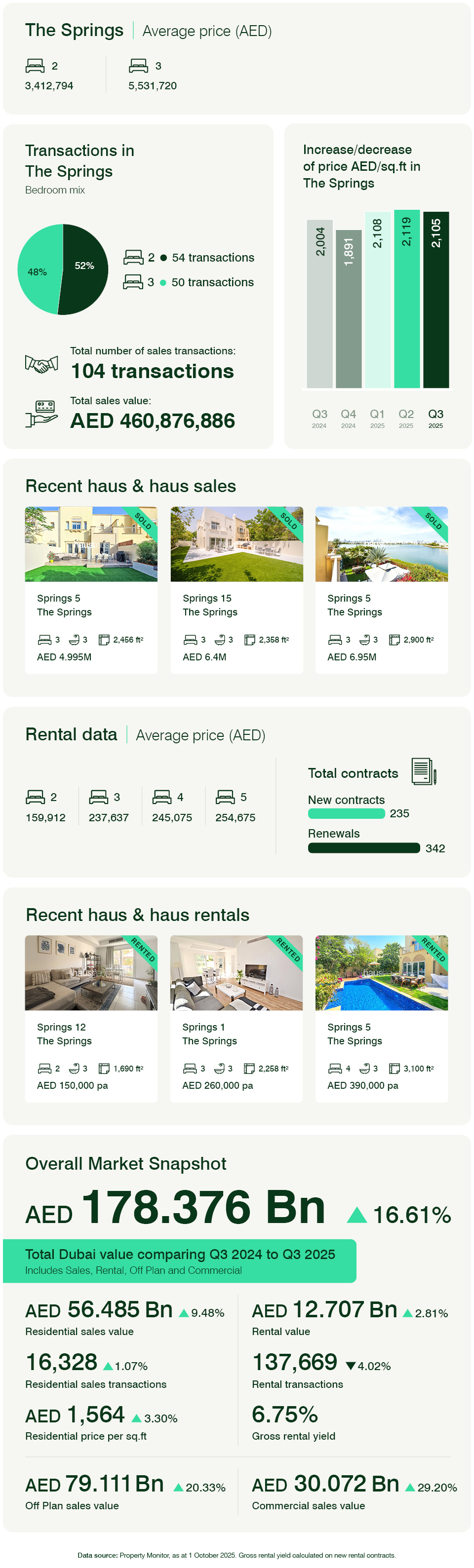 The Springs Q3 2025