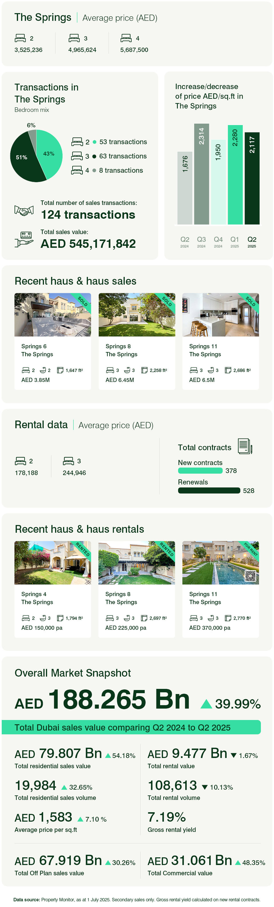 The Springs Q2 2025