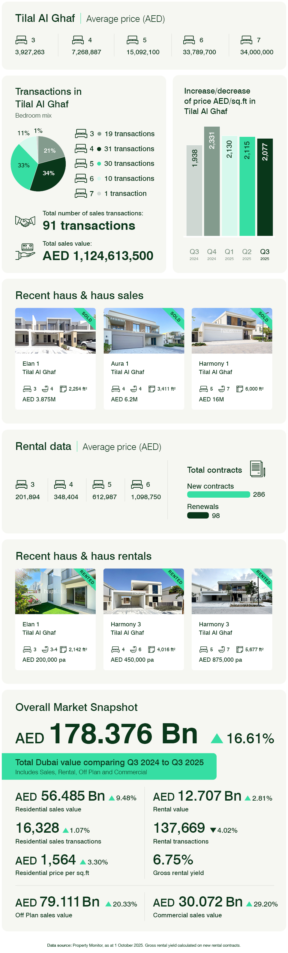 Tilal Al Ghaf Q3 2025