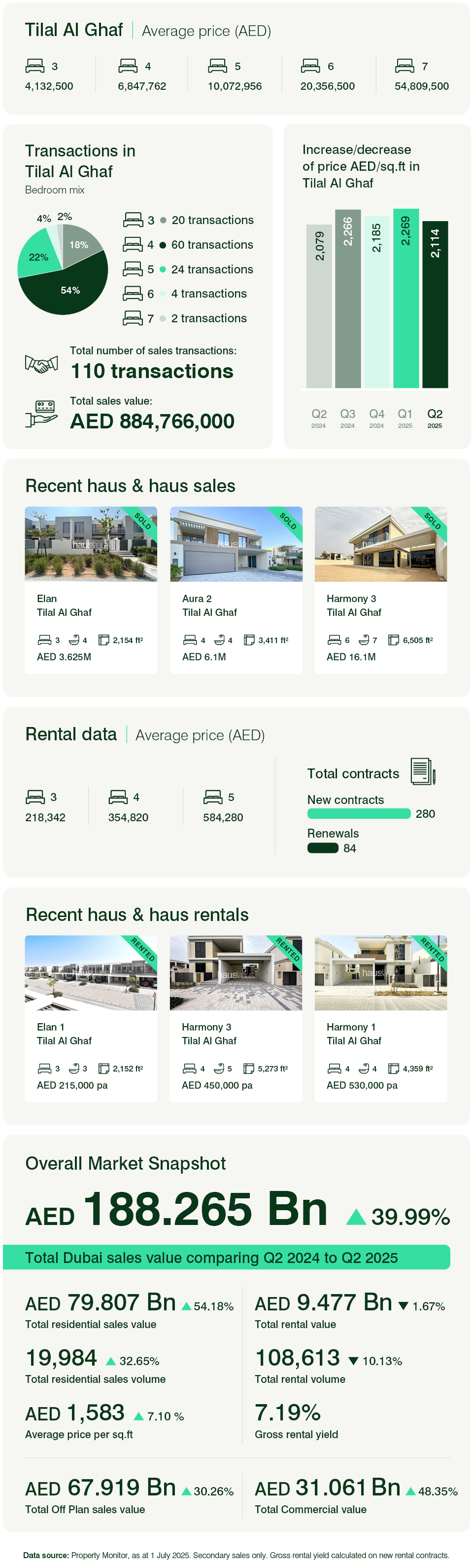 Tilal Al Ghaf Q2 2025