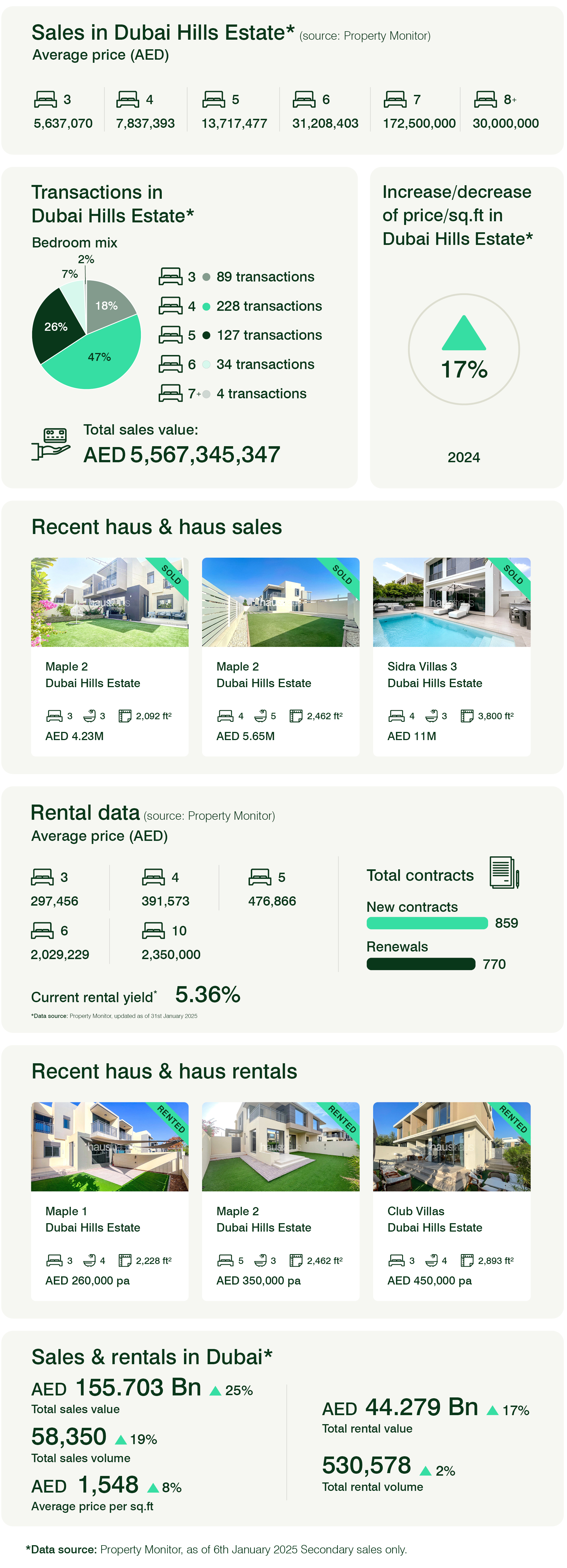 Dubai Hills Estate - Townhouses & Villas 2024