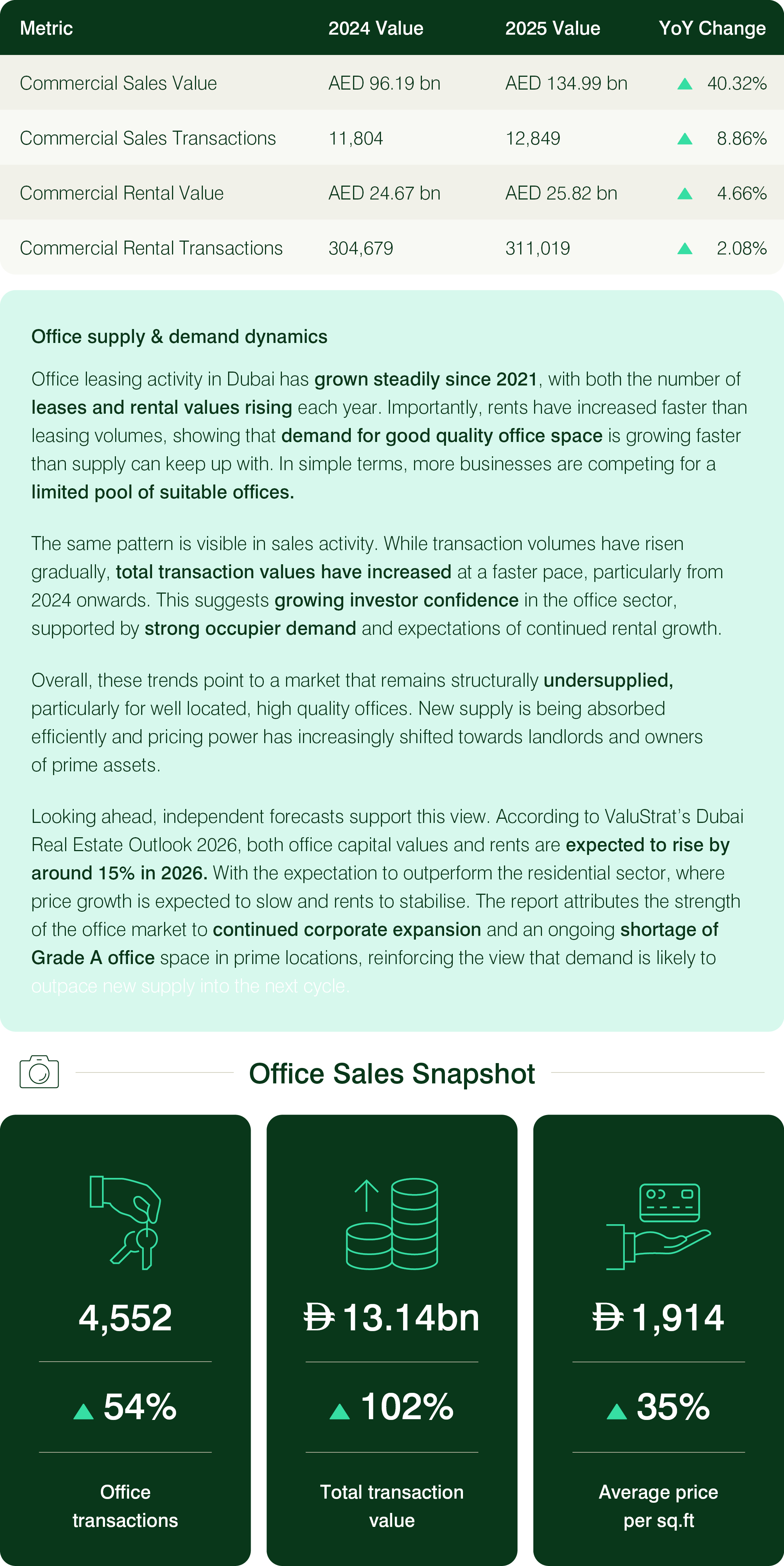 Commercial Market Report 2025