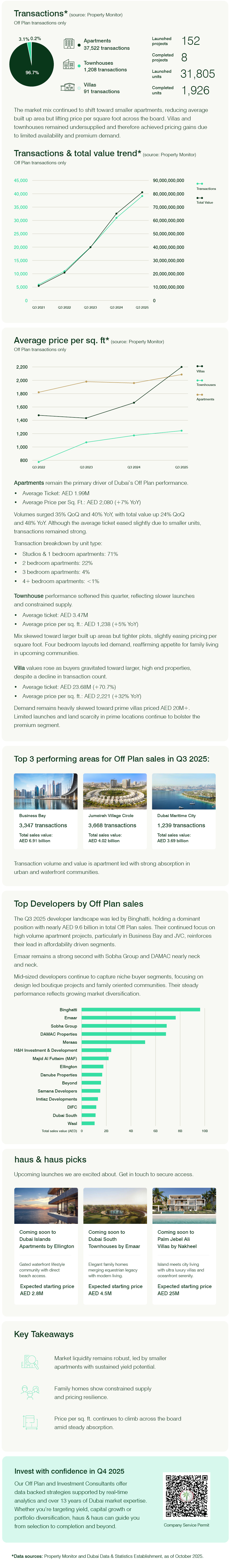 Dubai Off Plan Q3 2025