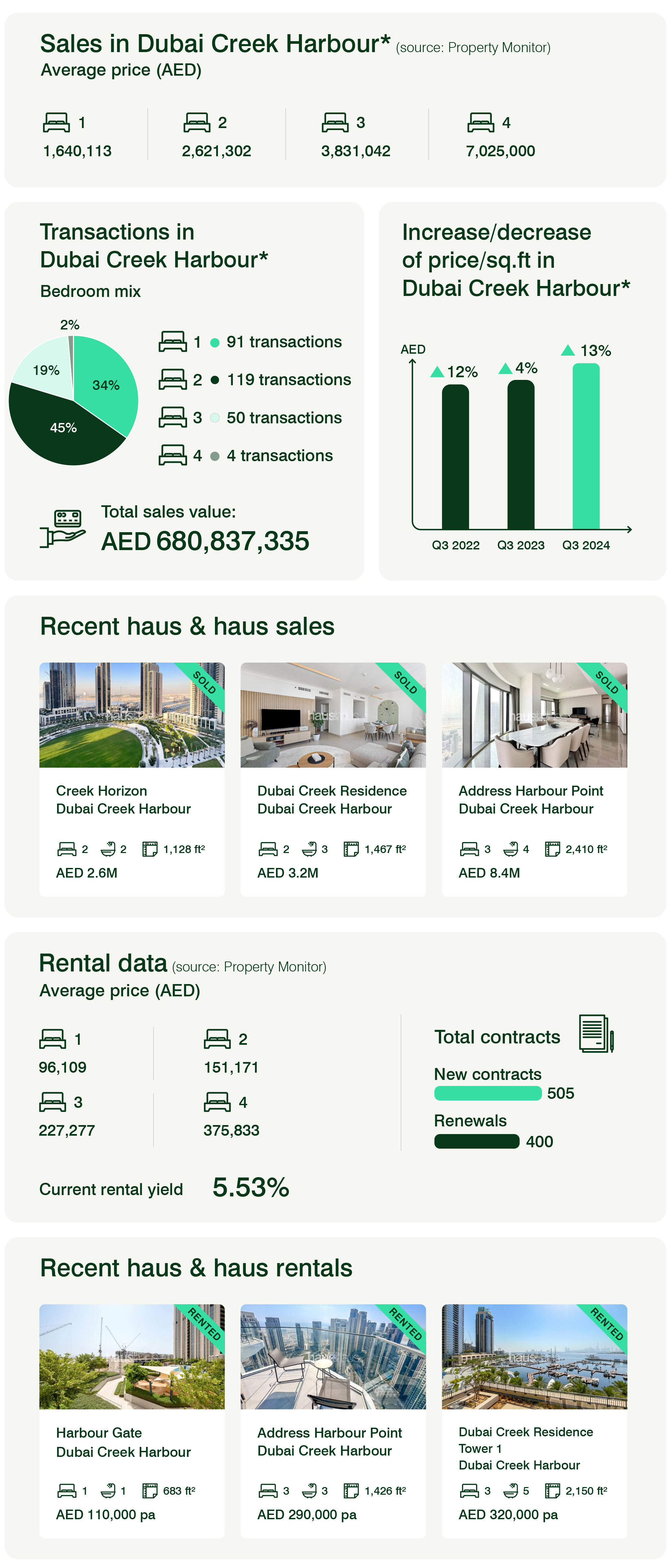 Dubai Creek Harbour Q3 2024